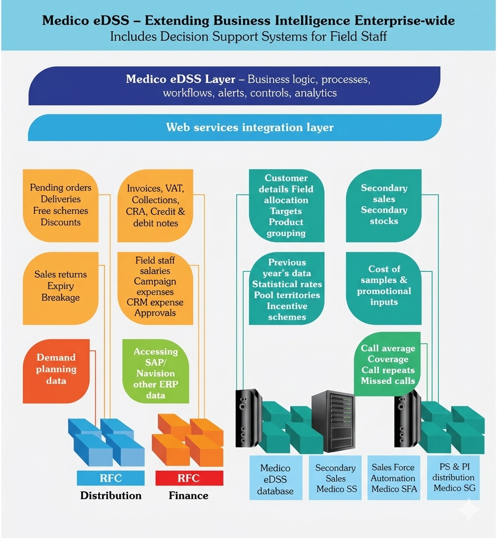 Medico eDSS Dashboard